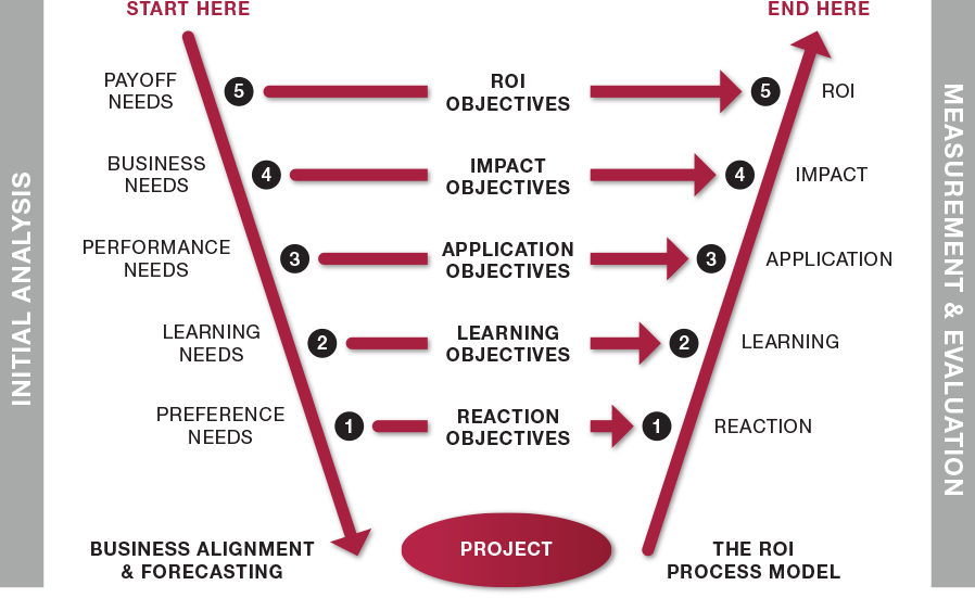 204-2046053_evaluation-planning-the-v-model-roi-institute-v